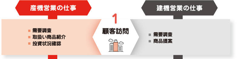 1.顧客訪問（産機営業の仕事：需要調査・取扱い商品紹介・投資状況確認）（建機営業の仕事：需要調査・商品提案）