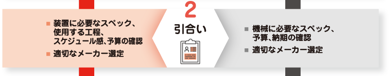 2.引合い（産機営業の仕事：装置に必要なスペック、使用する工程、スケジュール感、予算の確認・適切なメーカー選定）（建機営業の仕事：機械に必要なスペック、予算、納期の確認・適切なメーカー選定）