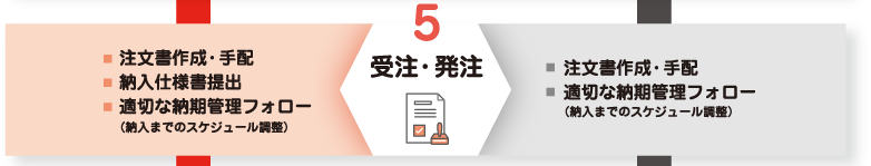 5.受注・発注（産機営業の仕事：注文書作成・手配、納入仕様書提出、適切な納期管理フォロー、納入までのスケジュール調整）（建機営業の仕事：注文書作成・手配、適切な納期管理フォロー、納入までのスケジュール調整）