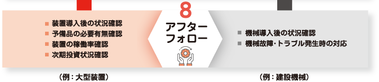 8.アフターフォロー（産機営業の仕事：装置導入後の状況確認、予備品の必要有無確認、装置の稼働率確認、次期投資状況確認（例：大型装置））（建機営業の仕事：機械導入後の状況確認、機械故障・トラブル発生時の対応（例：建設機械））