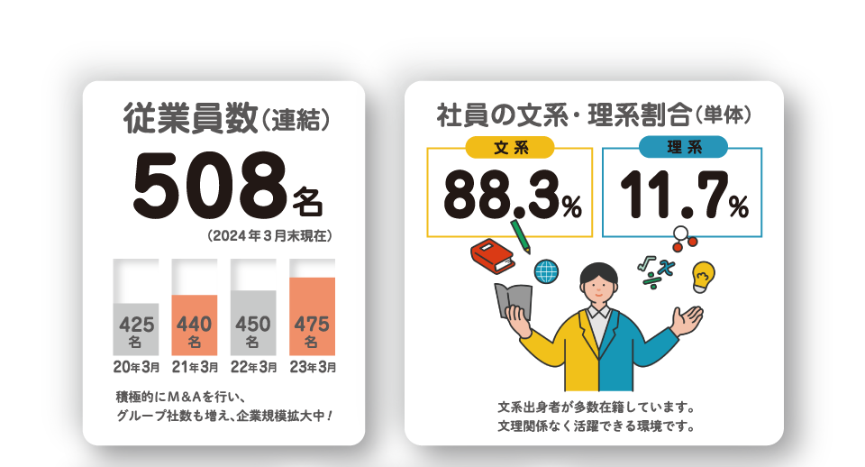 従業員数（連結）508名-社員の文系・理系割合（単体）文系：88.3％／理系11.7％