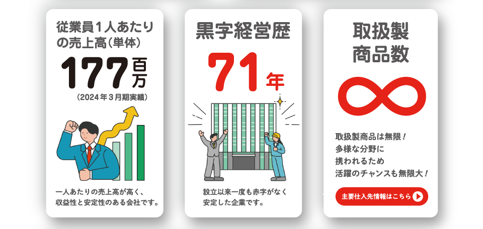 従業員1人あたりの売上高（単体）177百万・黒字経営歴71年・取扱製商品数∞